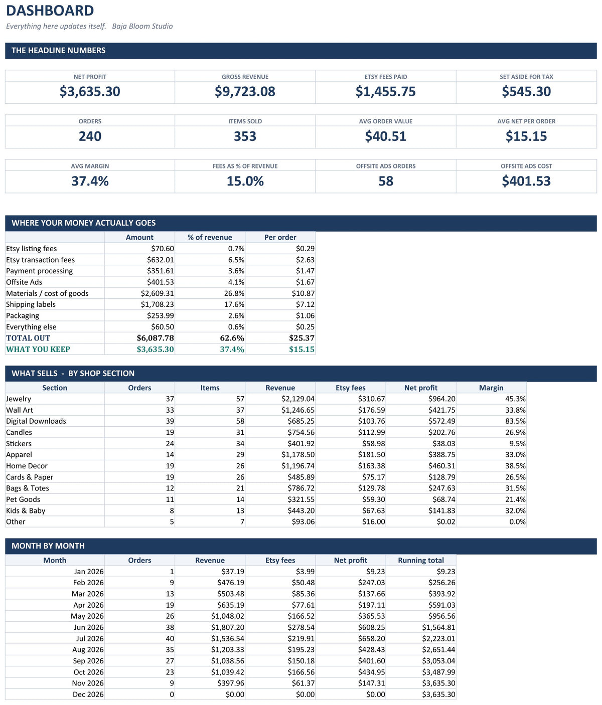 Etsy Seller Profit Tracker dashboard