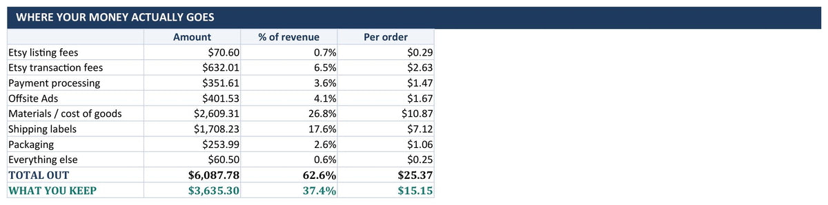 Where your money goes table